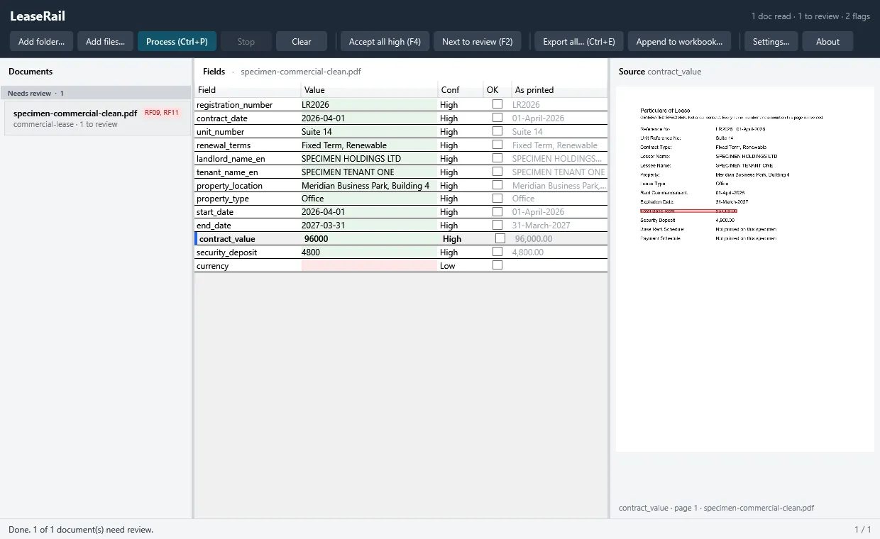 The LeaseRail review screen: a synthetic contract read into a table of fields with confidence bands, beside the source page with the rent figure boxed where it was found.